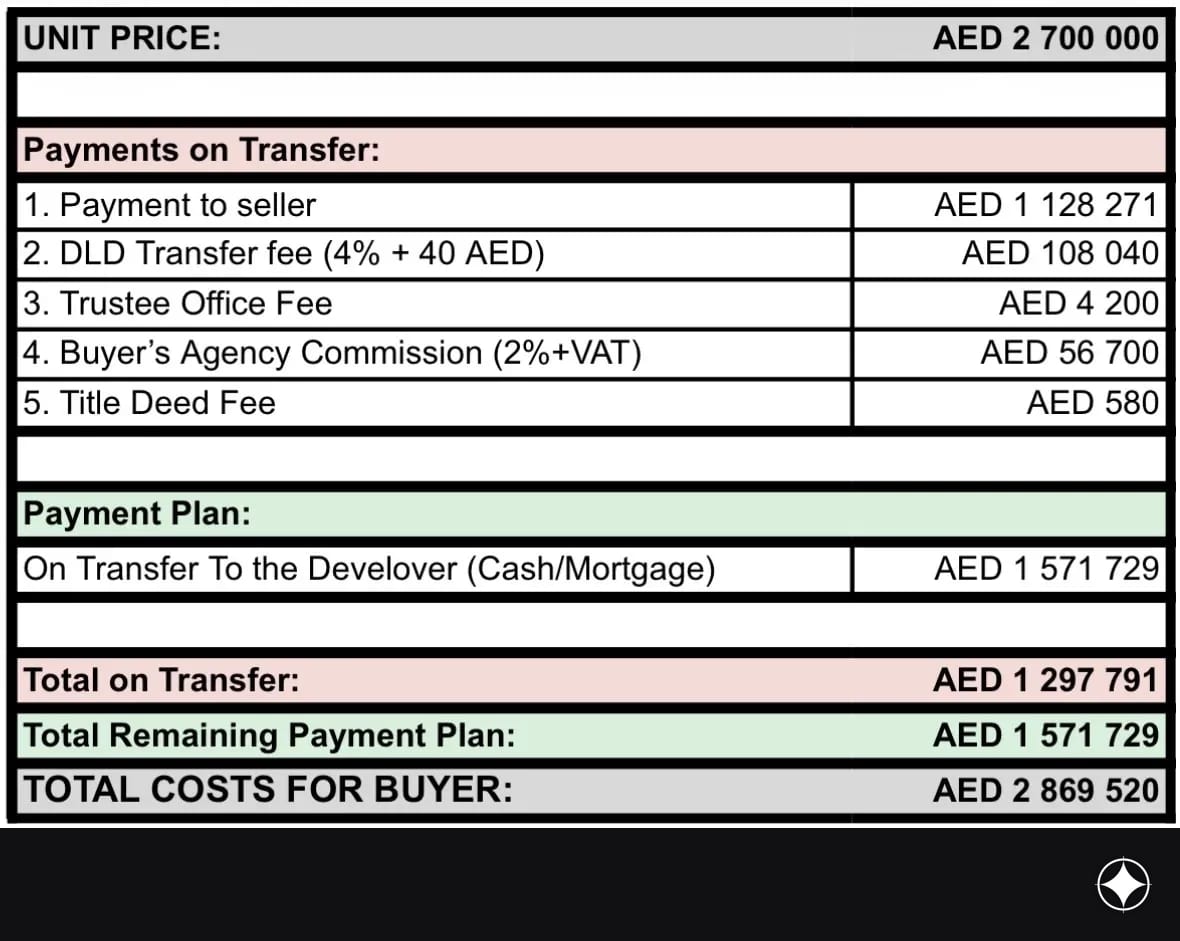 Payment plan for the unit
