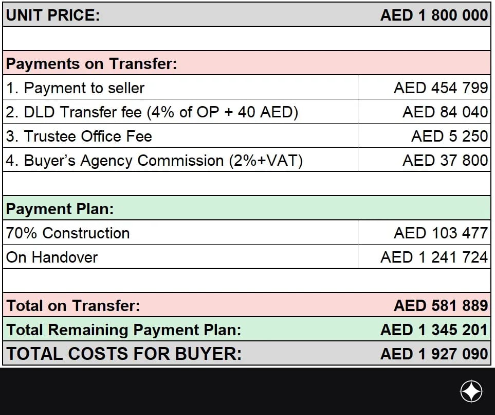 Payment plan for the unit