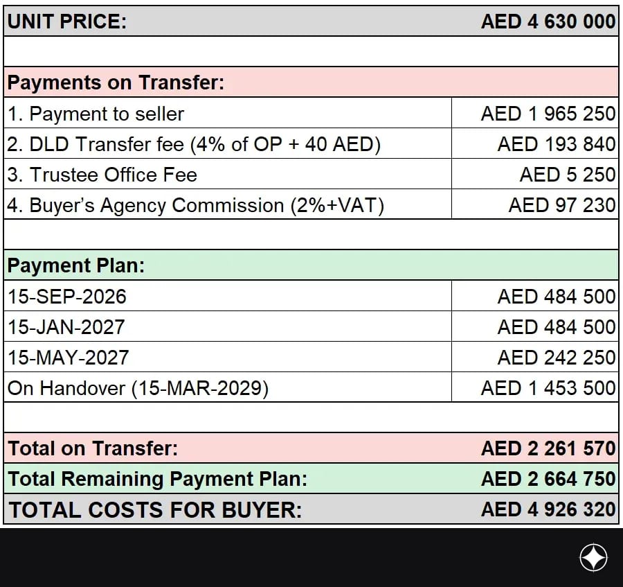 Payment plan for the unit