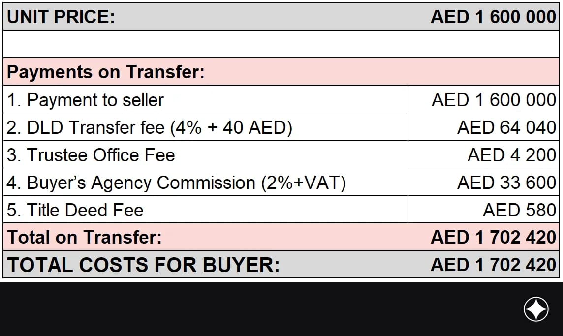 Payment plan for the unit