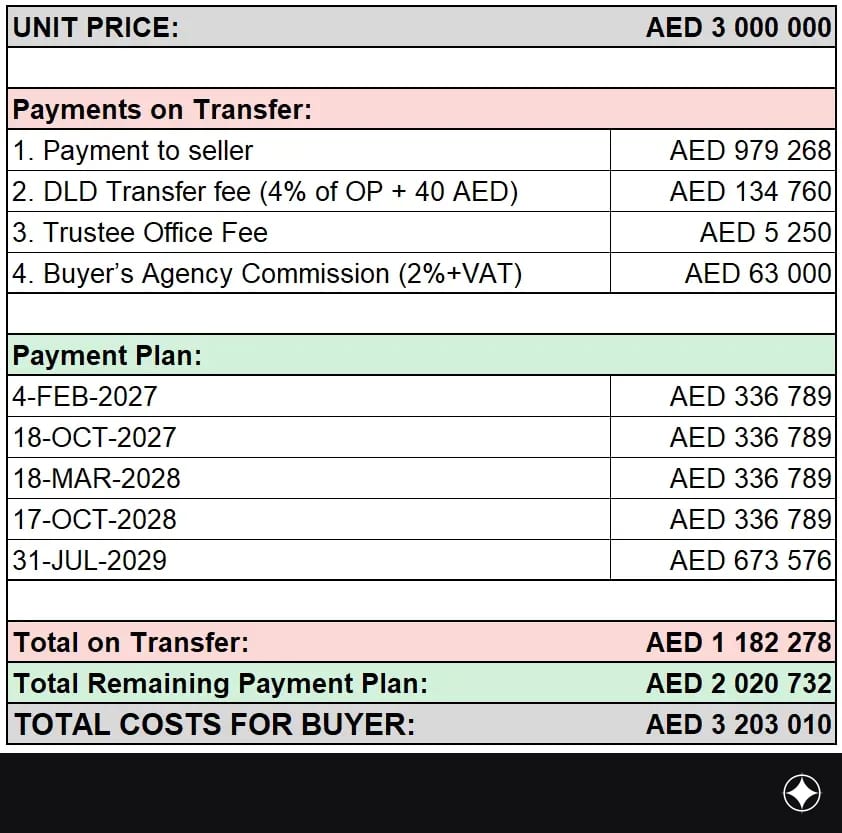 Payment plan for the unit