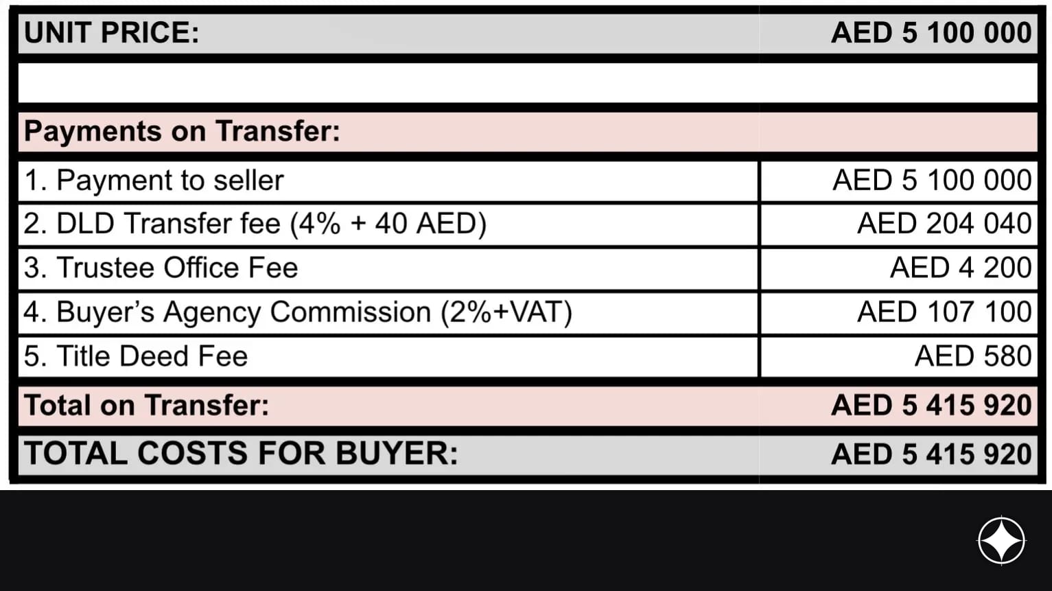 Payment plan for the unit