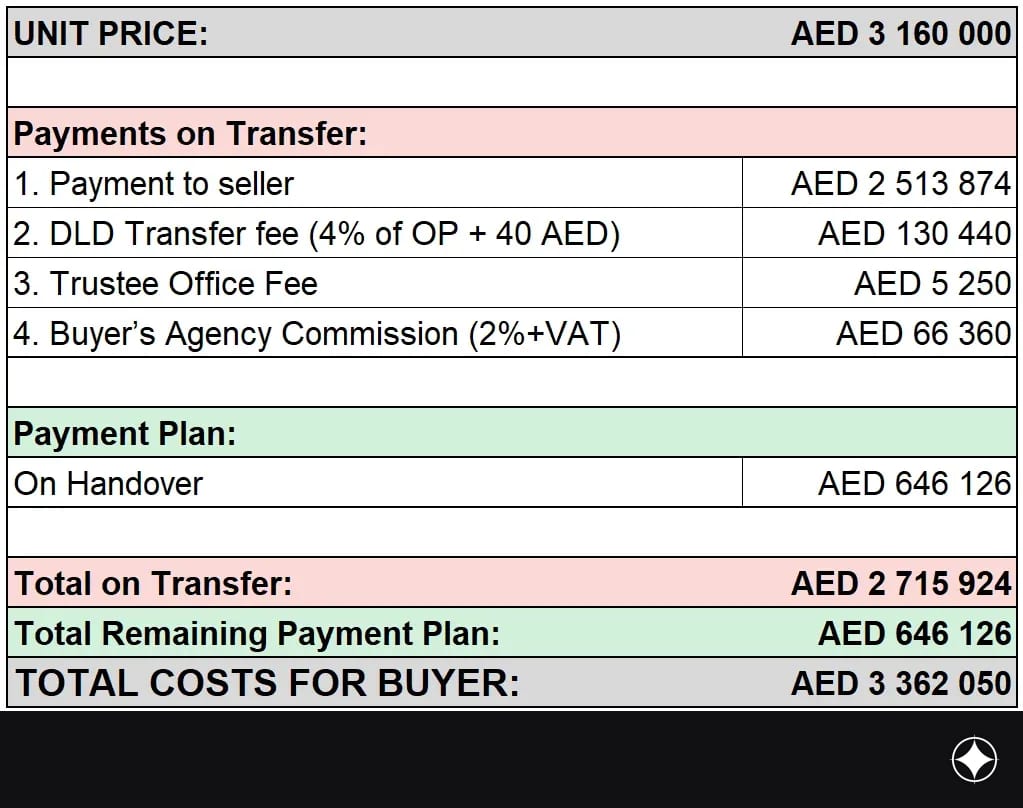 Payment plan for the unit