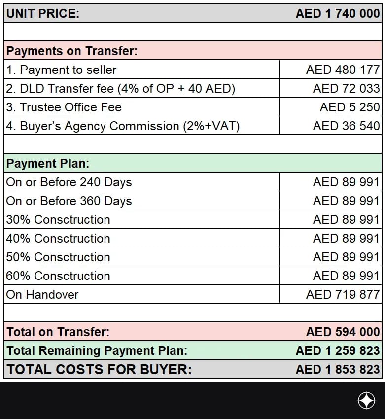 Payment plan for the unit