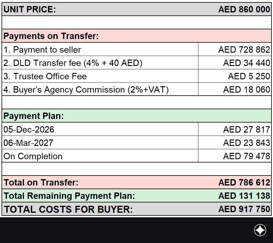 Payment plan for the unit