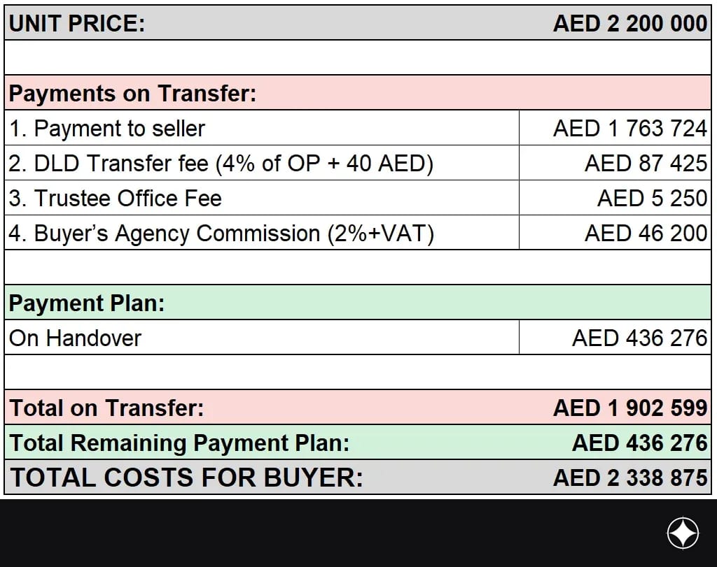 Payment plan for the unit