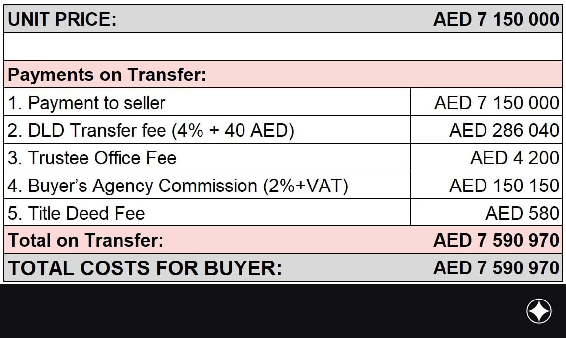 Payment plan for the unit