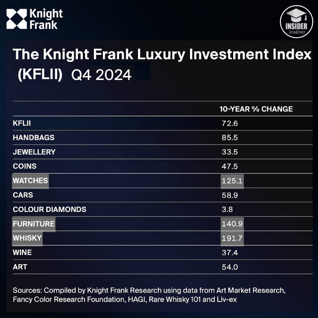 Knight Frank Luxury Investment Index: изменение за десять лет